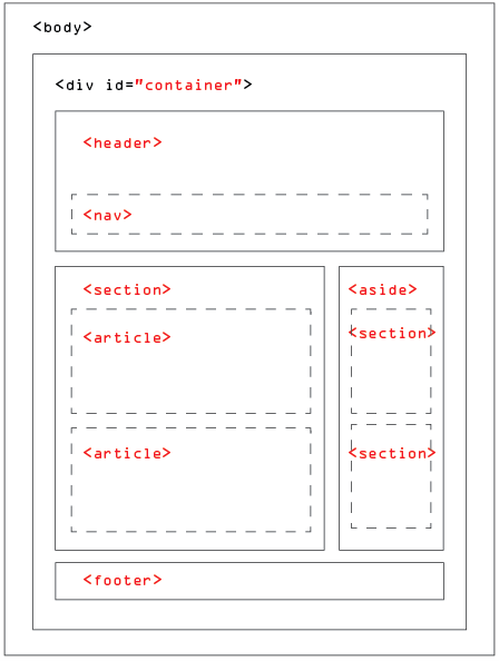 html semantic layout